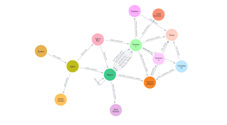 Neo4j-visualisering af OpenClaw decision graph med noder for agent, rapport, beslutning, ticker, kandidat og outcome